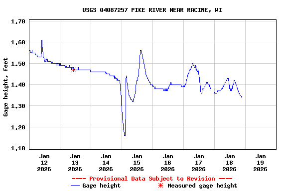 Graph of  Gage height, feet