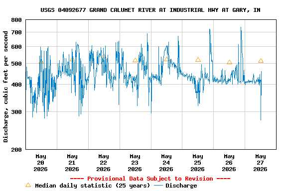 Graph of  Discharge, cubic feet per second