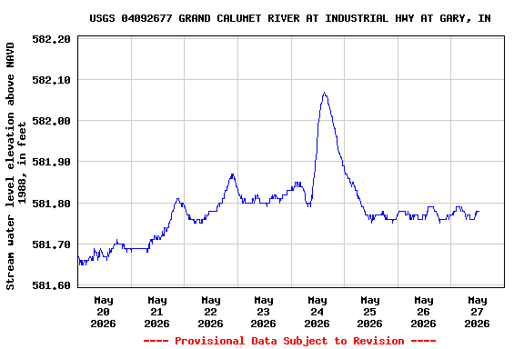 Graph of  Stream water level elevation above NAVD 1988, in feet