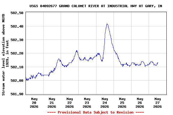 Graph of  Stream water level elevation above NGVD 1929, in feet