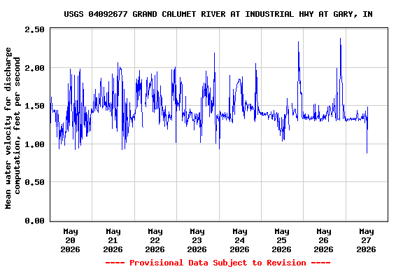 Graph of  Mean water velocity for discharge computation, feet per second