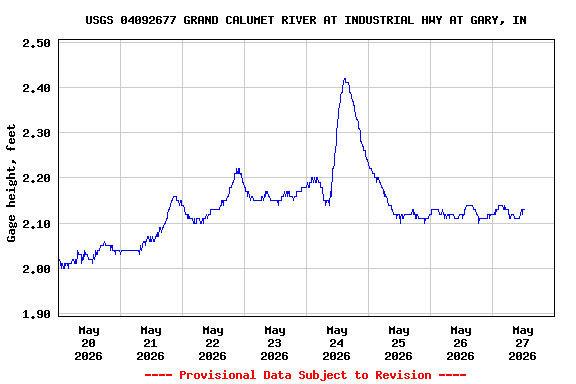 Graph of  Gage height, feet
