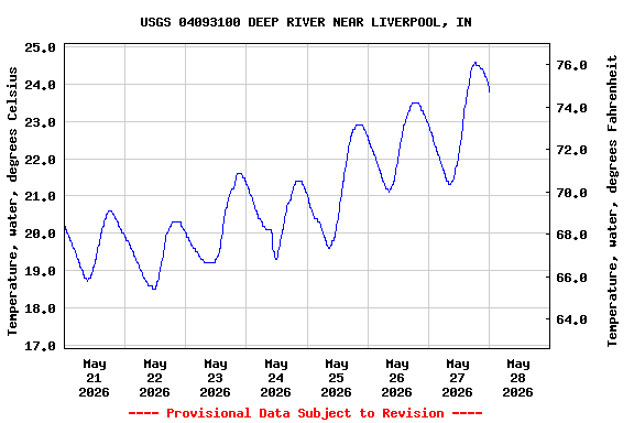 Graph of  Temperature, water, degrees Celsius