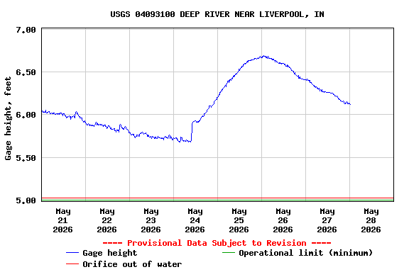 Graph of  Gage height, feet