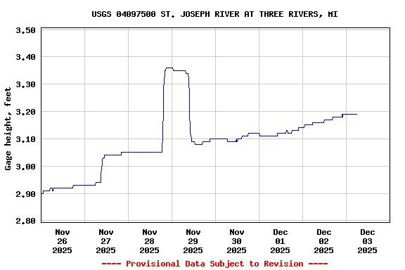 Graph of  Gage height, feet