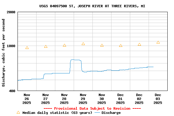Graph of  Discharge, cubic feet per second
