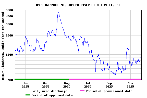 Graph of DAILY Discharge, cubic feet per second