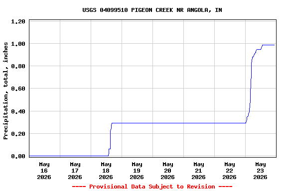 Graph of  Precipitation, total, inches