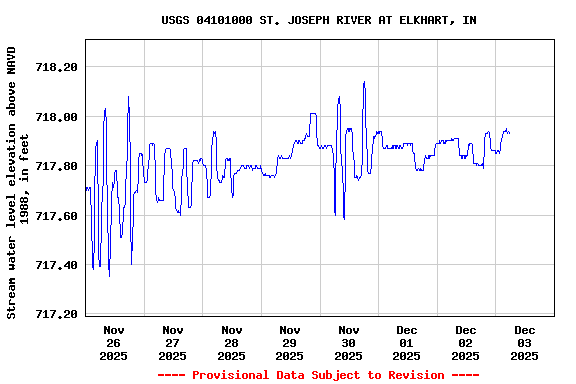 Graph of  Stream water level elevation above NAVD 1988, in feet