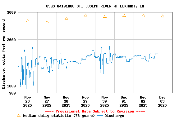 Graph of  Discharge, cubic feet per second