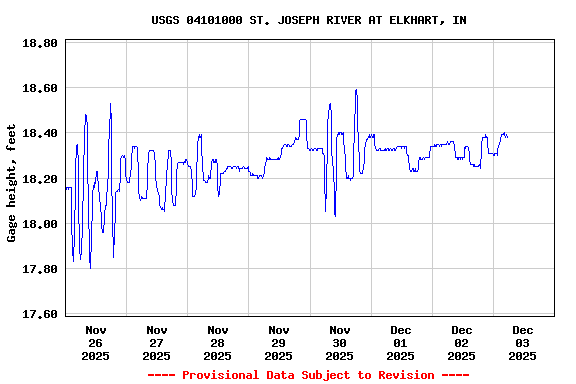 Graph of  Gage height, feet
