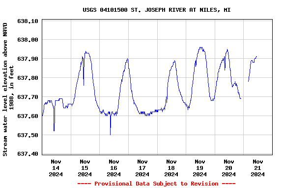 Graph of  Stream water level elevation above NAVD 1988, in feet