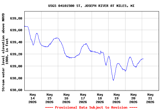 Graph of  Stream water level elevation above NAVD 1988, in feet