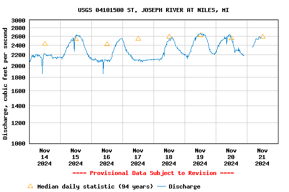 Graph of  Discharge, cubic feet per second