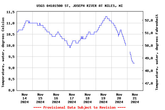 Graph of  Temperature, water, degrees Celsius