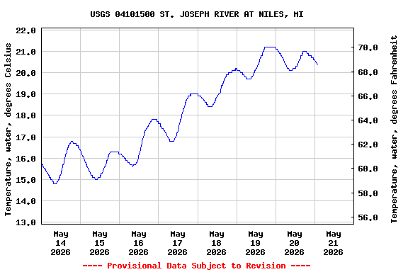 Graph of  Temperature, water, degrees Celsius