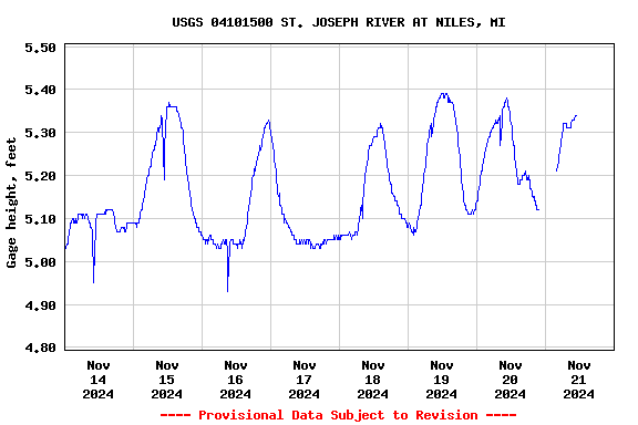 Graph of  Gage height, feet