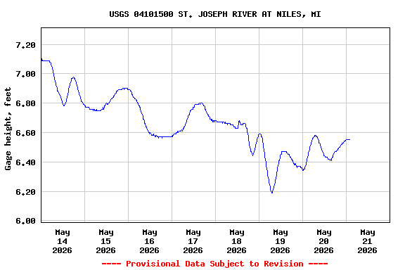 Graph of  Gage height, feet
