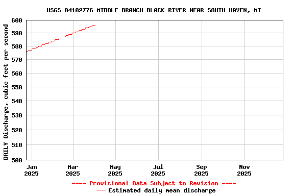 Graph of DAILY Discharge, cubic feet per second