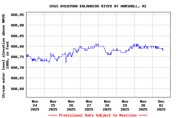 Graph of  Stream water level elevation above NAVD 1988, in feet