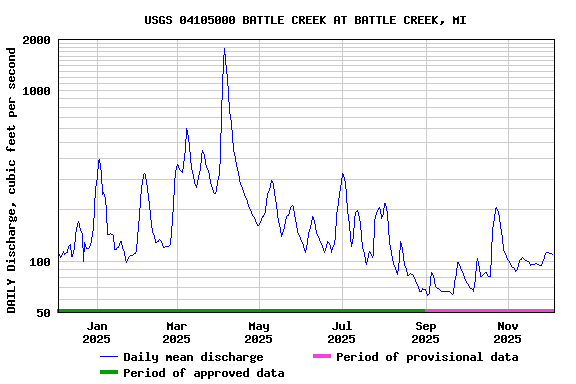Graph of DAILY Discharge, cubic feet per second