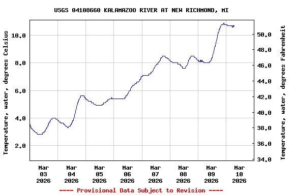 Graph of  Temperature, water, degrees Celsius
