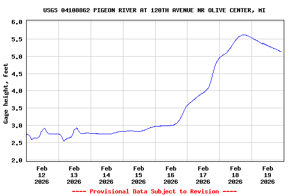 Graph of  Gage height, feet
