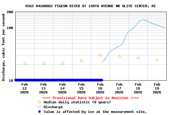 Graph of  Discharge, cubic feet per second