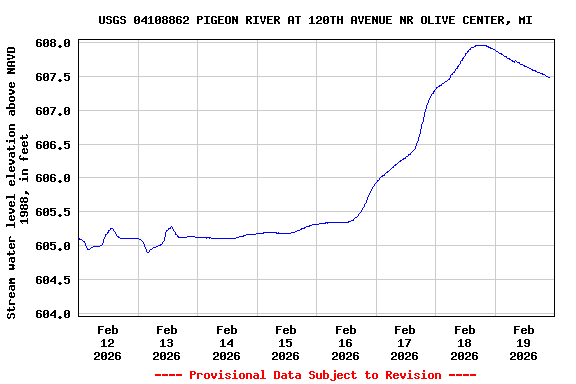 Graph of  Stream water level elevation above NAVD 1988, in feet