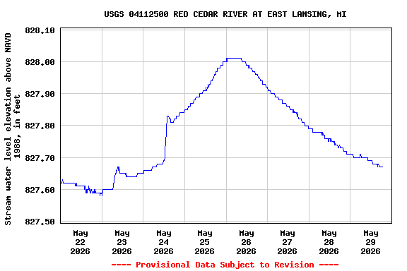 Graph of  Stream water level elevation above NAVD 1988, in feet