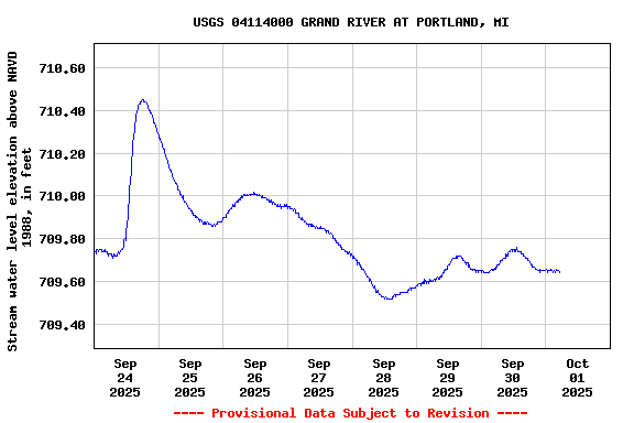 Graph of  Stream water level elevation above NAVD 1988, in feet