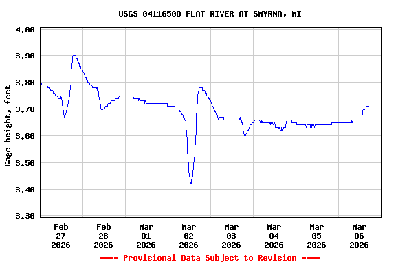 Graph of  Gage height, feet