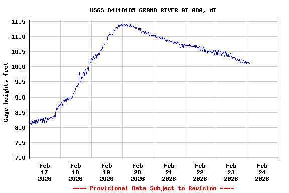 Graph of  Gage height, feet