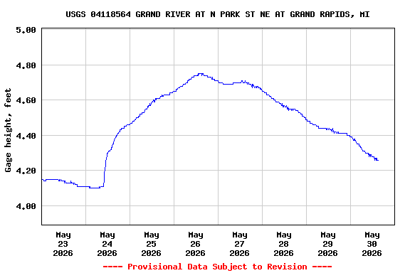 Graph of  Gage height, feet