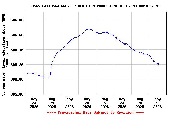 Graph of  Stream water level elevation above NAVD 1988, in feet