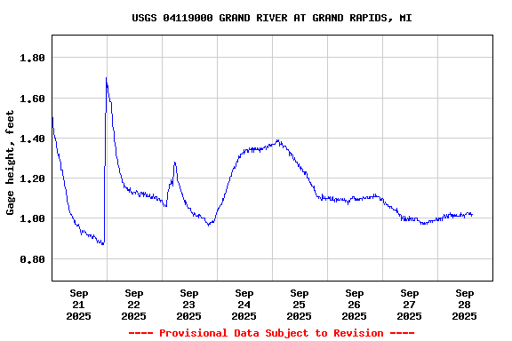Graph of  Gage height, feet