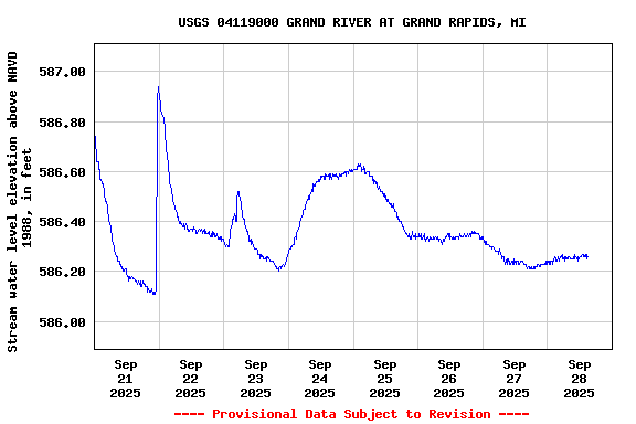 Graph of  Stream water level elevation above NAVD 1988, in feet