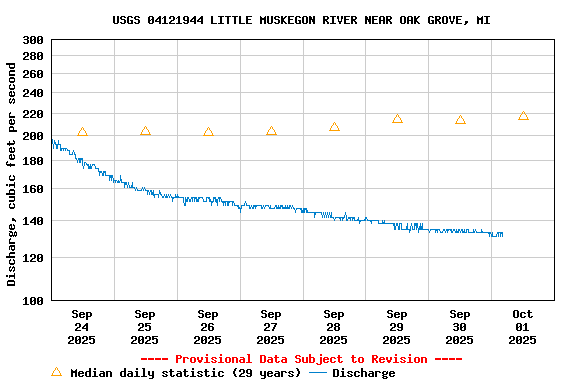Graph of  Discharge, cubic feet per second