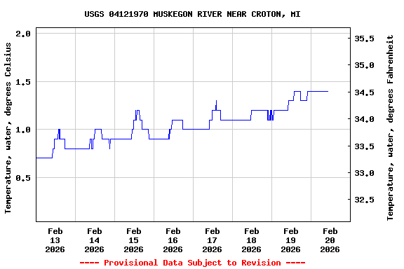 Graph of  Temperature, water, degrees Celsius