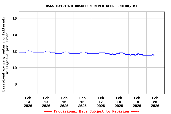 Graph of  Dissolved oxygen, water, unfiltered, milligrams per liter