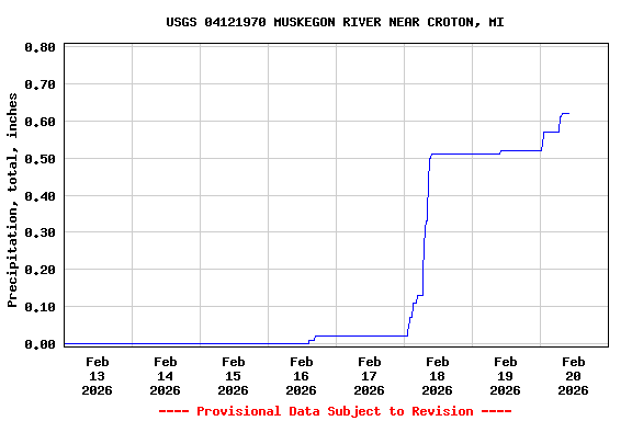Graph of  Precipitation, total, inches