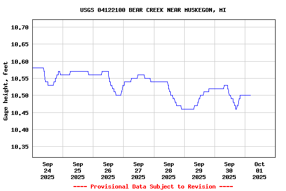 Graph of  Gage height, feet