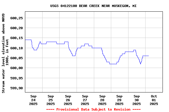 Graph of  Stream water level elevation above NAVD 1988, in feet