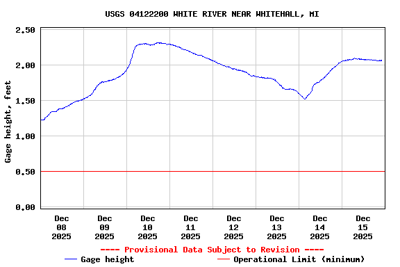 Graph of  Gage height, feet