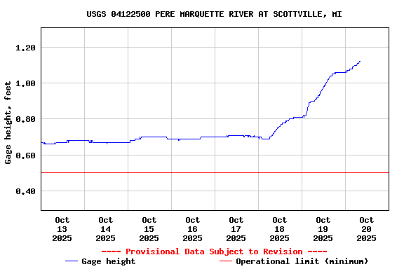 Graph of  Gage height, feet