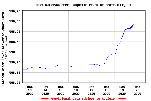 Graph of  Stream water level elevation above NAVD 1988, in feet
