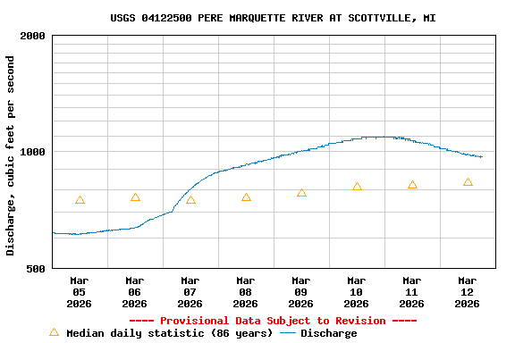 Graph of  Discharge, cubic feet per second