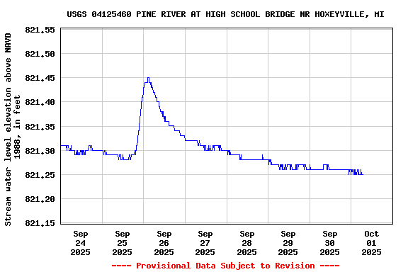 Graph of  Stream water level elevation above NAVD 1988, in feet
