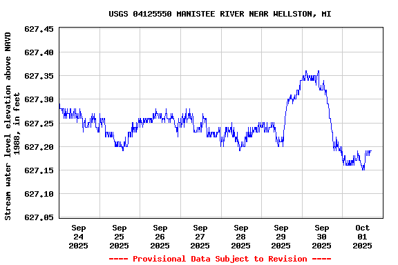 Graph of  Stream water level elevation above NAVD 1988, in feet