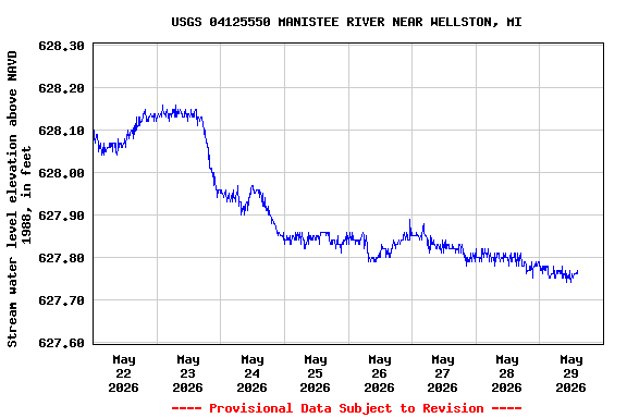 Graph of  Stream water level elevation above NAVD 1988, in feet